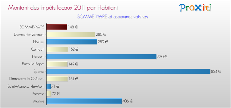 Montant des impôts locaux par Habitant pour SOMME-YèVRE et les communes proches Comparaison des impôts locaux par habitant pour SOMME-YèVRE et les communes voisines
