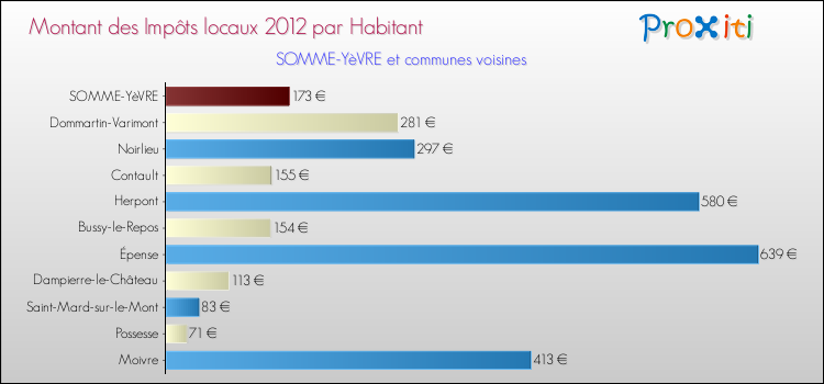 Montant des impôts locaux par Habitant pour SOMME-YèVRE et les communes proches Comparaison des impôts locaux par habitant pour SOMME-YèVRE et les communes voisines