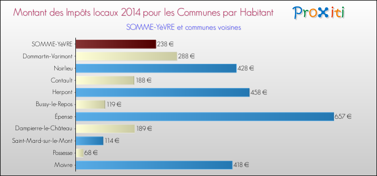 Montant des impôts locaux par Habitant pour SOMME-YèVRE et les communes proches en 2014 Comparaison des impôts locaux par habitant pour SOMME-YèVRE et les communes voisines en 2014