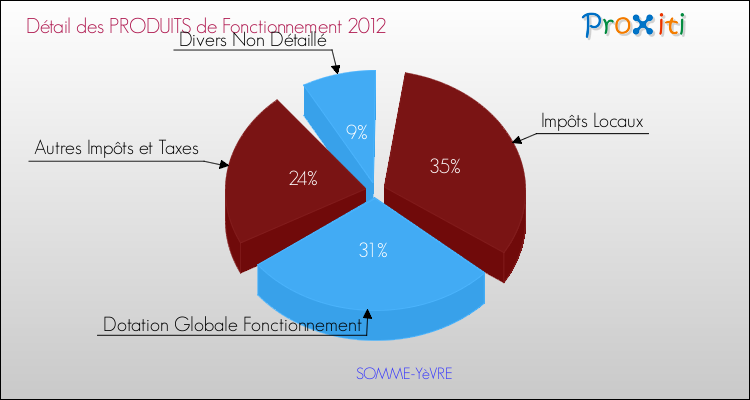 Décomposition du Budget de Fonctionnement 2012 de la commune de SOMME-YèVRE Budget de Fonctionnement 2012 pour la commune de SOMME-YèVRE