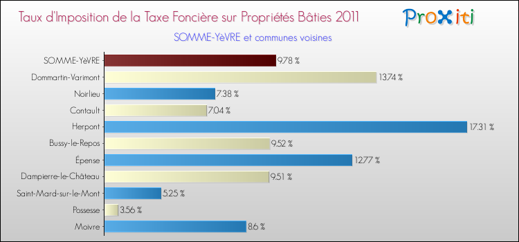 Taux d'imposition de la taxe foncière sur le bati 2011 pour SOMME-YèVRE et les communes proches Comparaison des taux d'imposition de la taxe foncière sur le bati 2011 pour SOMME-YèVRE et les communes voisines