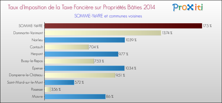 Taux d'imposition de la taxe foncière sur le bati 2014 pour SOMME-YèVRE et les communes proches Comparaison des taux d'imposition de la taxe foncière sur le bati 2014 pour SOMME-YèVRE et les communes voisines