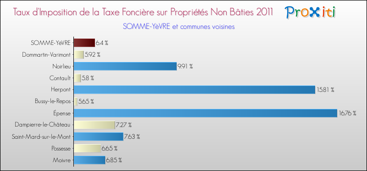 Taux d'imposition de la taxe foncière sur les immeubles et terrains non batis 2011 pour SOMME-YèVRE et les communes proches Comparaison des taux d'imposition de la taxe foncière sur les immeubles et terrains non batis 2011 pour SOMME-YèVRE et les communes voisines