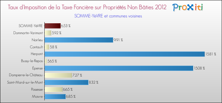Taux d'imposition de la taxe foncière sur les immeubles et terrains non batis 2012 pour SOMME-YèVRE et les communes proches Comparaison des taux d'imposition de la taxe foncière sur les immeubles et terrains non batis 2012 pour SOMME-YèVRE et les communes voisines