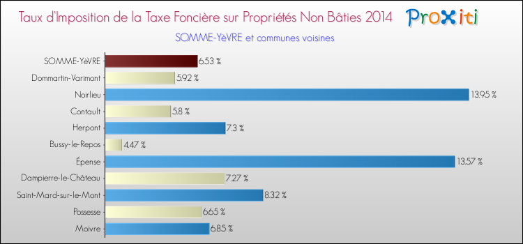 Taux d'imposition de la taxe foncière sur les immeubles et terrains non batis 2014 pour SOMME-YèVRE et les communes proches Comparaison des taux d'imposition de la taxe foncière sur les immeubles et terrains non batis 2014 pour SOMME-YèVRE et les communes voisines