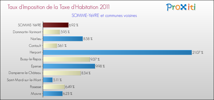Taux d'imposition de la taxe d'habitation 2011 pour SOMME-YèVRE et les communes proches Comparaison des taux d'imposition de la taxe d'habitation 2011 pour SOMME-YèVRE et les communes voisines