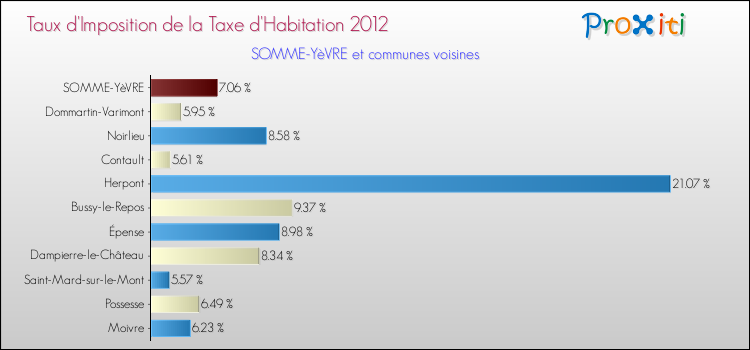 Taux d'imposition de la taxe d'habitation 2012 pour SOMME-YèVRE et les communes proches Comparaison des taux d'imposition de la taxe d'habitation 2012 pour SOMME-YèVRE et les communes voisines