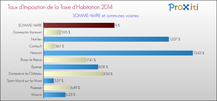 Taux d'imposition de la taxe d'habitation 2014 pour SOMME-YèVRE et les communes proches Comparaison des taux d'imposition de la taxe d'habitation 2014 pour SOMME-YèVRE et les communes voisines