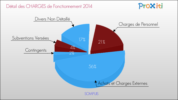 Décomposition des Charges de Fonctionnement 2014 de la commune de SOMPUIS Charges de Fonctionnement 2014 pour la commune de SOMPUIS
