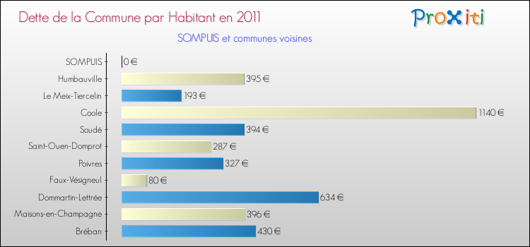 Dette par habitant de la commune en 2011 pour SOMPUIS et les communes proches Comparaison de la dette par habitant de la commune en 2011 pour SOMPUIS et les communes voisines