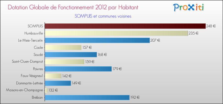 Montant des dotations globales de fonctionnement DGF par Habitant pour SOMPUIS et les communes proches Comparaison des des dotations globales de fonctionnement DGF par habitant pour SOMPUIS et les communes voisines