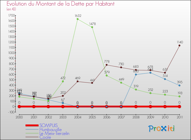 Evolution de la dette par habitant pour la commune de SOMPUIS et les communes proches Comparaison de la dette par habitant pour SOMPUIS et les communes voisines