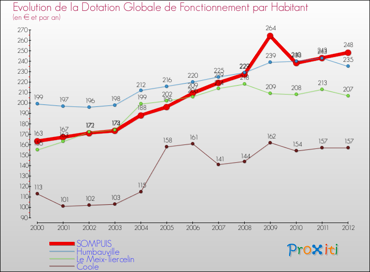 Evolution et montant de la dotation globale de fonctionnement par Habitant pour SOMPUIS et les communes proches Comparaison des dotations globales de fonctionnement par habitant pour SOMPUIS et les communes voisines