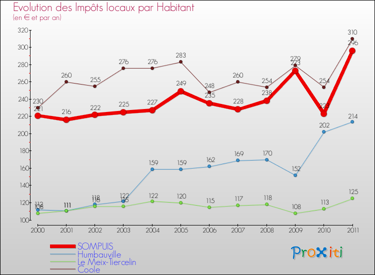 Evolution et montant des impôts locaux par Habitant pour SOMPUIS et les communes proches Comparaison des impôts locaux par habitant pour SOMPUIS et les communes voisines