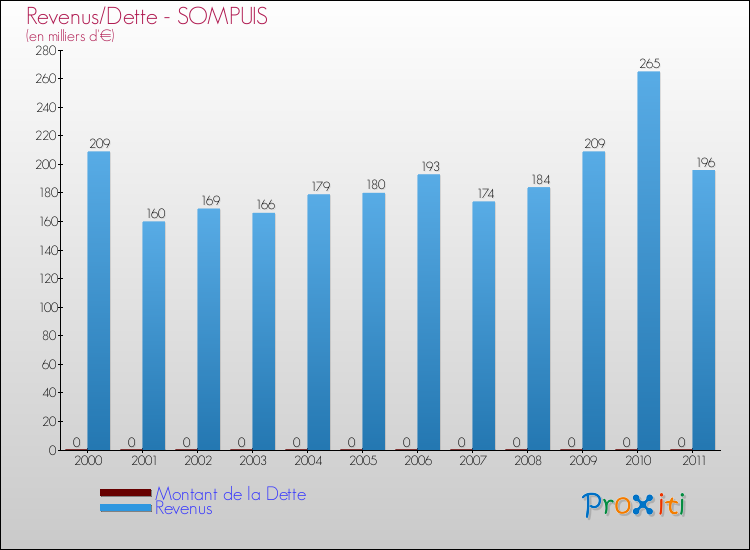 Evolution comparée de la dette et des revenus pour la commune de SOMPUIS de 2000 à 2011 Comparaison de la dette et des revenus pour SOMPUIS de 2000 à 2011