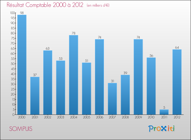 Evolution du résultat comptable pour la commune de SOMPUIS de 2000 à 2012 Evolution du résultat comptable pour SOMPUIS de 2000 à 2012