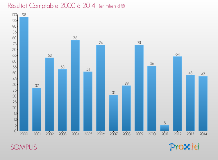 Evolution du résultat comptable pour la commune de SOMPUIS de 2000 à 2014 Evolution du résultat comptable pour SOMPUIS de 2000 à 2014