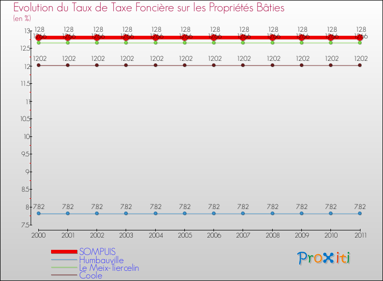 Evolution du taux de la taxe foncière sur le bati pour SOMPUIS et les communes proches Comparaison des taux de taxe foncière sur le bati pour SOMPUIS et les communes voisines