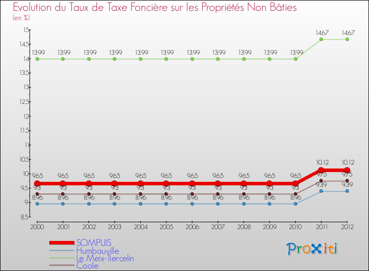 Evolution du taux de la taxe foncière sur les immeubles et terrains non batis pour SOMPUIS et les communes proches de 2000 à 2012 Comparaison des taux de la taxe foncière sur les immeubles et terrains non batis pour SOMPUIS et les communes voisines de 2000 à 2012