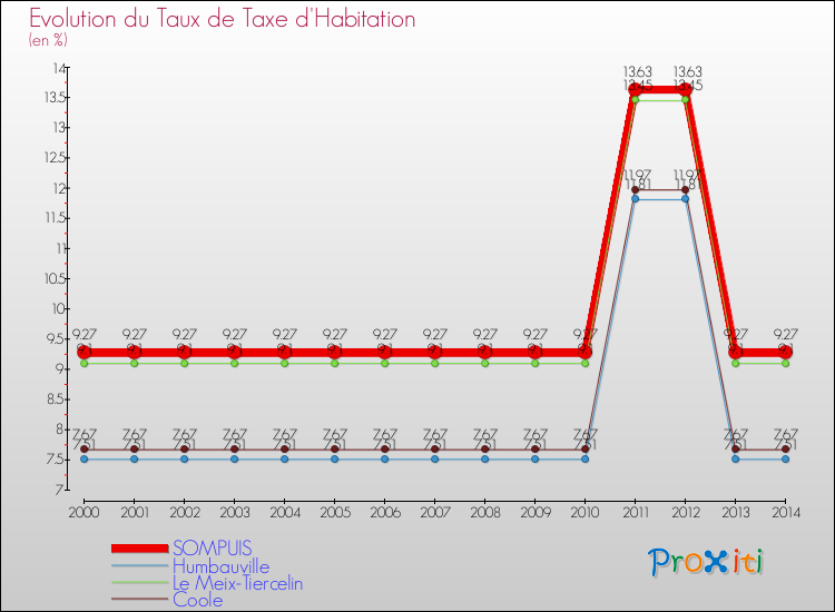 Evolution du taux de la taxe d'habitation pour SOMPUIS et les communes proches de 2000 à 2014 Comparaison des taux de la taxe d'habitation pour SOMPUIS et les communes voisines de 2000 à 2014