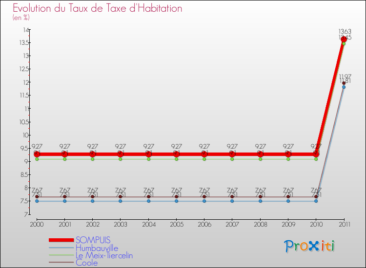 Evolution du taux de la taxe d'habitation pour SOMPUIS et les communes proches Comparaison des taux de la taxe d'habitation pour SOMPUIS et les communes voisines