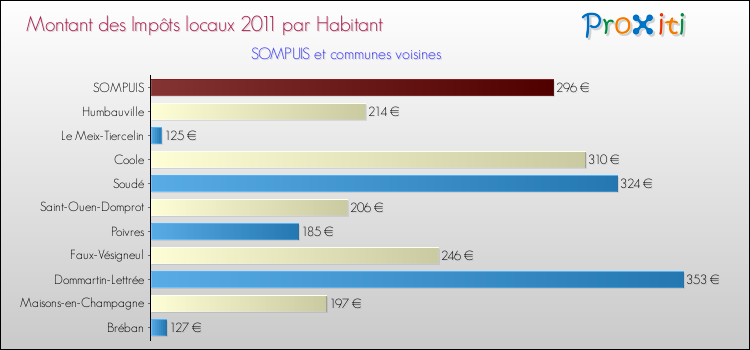 Montant des impôts locaux par Habitant pour SOMPUIS et les communes proches Comparaison des impôts locaux par habitant pour SOMPUIS et les communes voisines