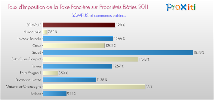 Taux d'imposition de la taxe foncière sur le bati 2011 pour SOMPUIS et les communes proches Comparaison des taux d'imposition de la taxe foncière sur le bati 2011 pour SOMPUIS et les communes voisines
