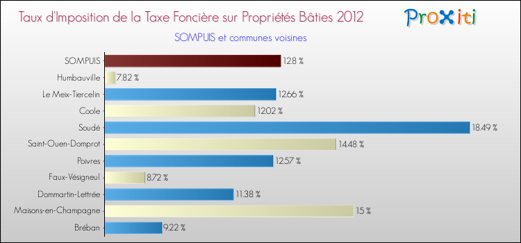 Taux d'imposition de la taxe foncière sur le bati 2012 pour SOMPUIS et les communes proches Comparaison des taux d'imposition de la taxe foncière sur le bati 2012 pour SOMPUIS et les communes voisines