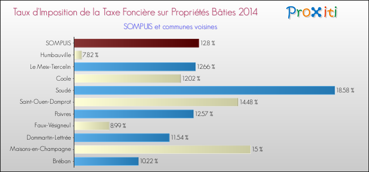 Taux d'imposition de la taxe foncière sur le bati 2014 pour SOMPUIS et les communes proches Comparaison des taux d'imposition de la taxe foncière sur le bati 2014 pour SOMPUIS et les communes voisines