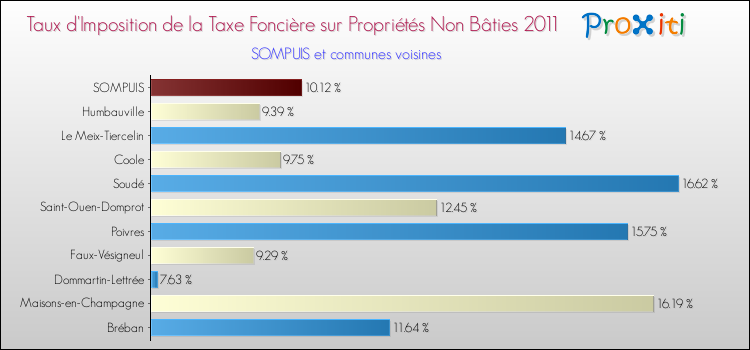 Taux d'imposition de la taxe foncière sur les immeubles et terrains non batis 2011 pour SOMPUIS et les communes proches Comparaison des taux d'imposition de la taxe foncière sur les immeubles et terrains non batis 2011 pour SOMPUIS et les communes voisines