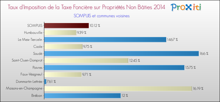Taux d'imposition de la taxe foncière sur les immeubles et terrains non batis 2014 pour SOMPUIS et les communes proches Comparaison des taux d'imposition de la taxe foncière sur les immeubles et terrains non batis 2014 pour SOMPUIS et les communes voisines