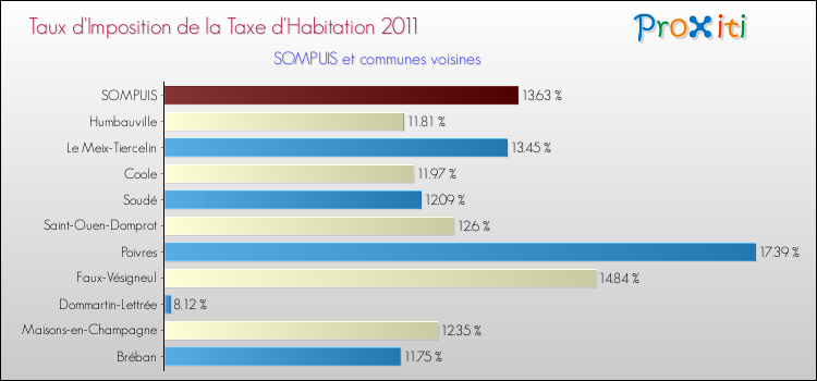 Taux d'imposition de la taxe d'habitation 2011 pour SOMPUIS et les communes proches Comparaison des taux d'imposition de la taxe d'habitation 2011 pour SOMPUIS et les communes voisines