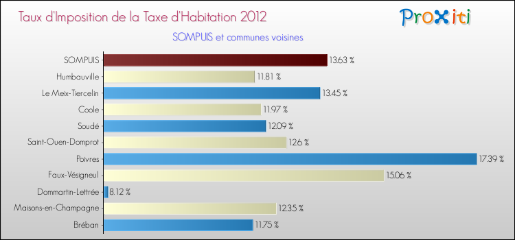 Taux d'imposition de la taxe d'habitation 2012 pour SOMPUIS et les communes proches Comparaison des taux d'imposition de la taxe d'habitation 2012 pour SOMPUIS et les communes voisines
