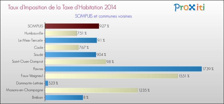 Taux d'imposition de la taxe d'habitation 2014 pour SOMPUIS et les communes proches Comparaison des taux d'imposition de la taxe d'habitation 2014 pour SOMPUIS et les communes voisines