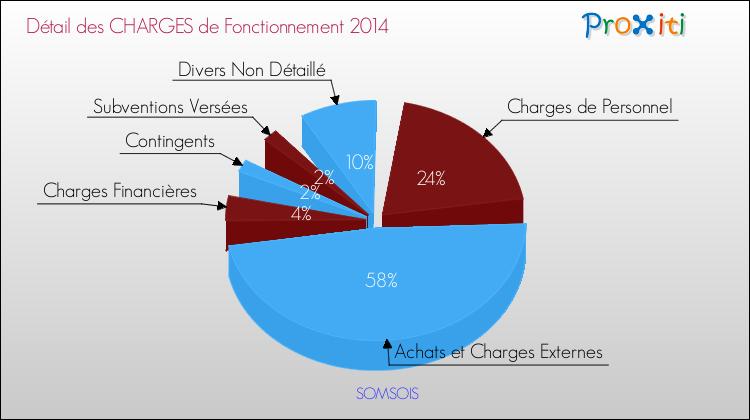 Décomposition des Charges de Fonctionnement 2014 de la commune de SOMSOIS Charges de Fonctionnement 2014 pour la commune de SOMSOIS