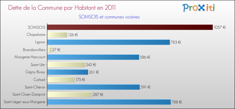 Dette par habitant de la commune en 2011 pour SOMSOIS et les communes proches Comparaison de la dette par habitant de la commune en 2011 pour SOMSOIS et les communes voisines
