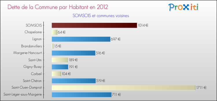 Dette par habitant de la commune en 2012 pour SOMSOIS et les communes proches Comparaison de la dette par habitant de la commune en 2012 pour SOMSOIS et les communes voisines