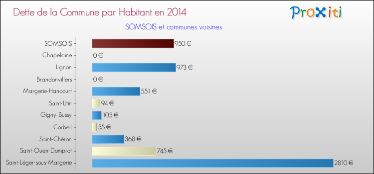 Dette par habitant de la commune en 2014 pour SOMSOIS et les communes proches Comparaison de la dette par habitant de la commune en 2014 pour SOMSOIS et les communes voisines