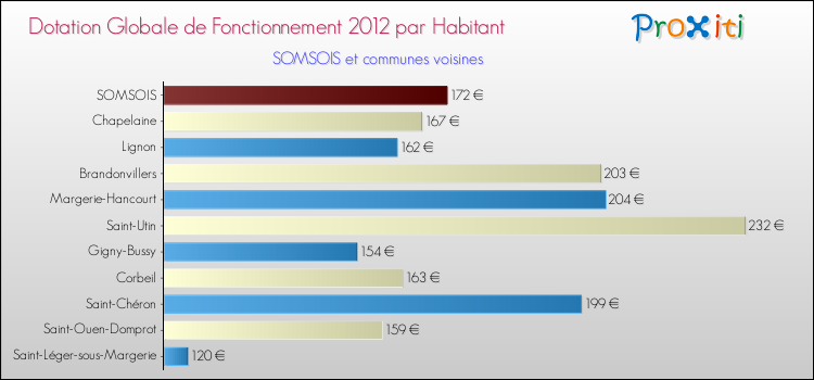 Montant des dotations globales de fonctionnement DGF par Habitant pour SOMSOIS et les communes proches Comparaison des des dotations globales de fonctionnement DGF par habitant pour SOMSOIS et les communes voisines