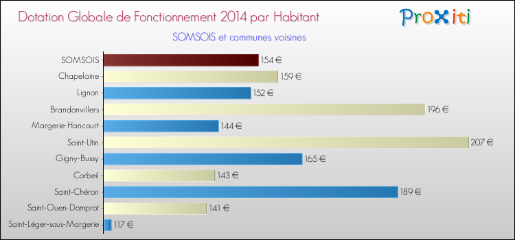 Montant des dotations globales de fonctionnement DGF par Habitant pour SOMSOIS et les communes proches en 2014. Comparaison des des dotations globales de fonctionnement DGF par habitant pour SOMSOIS et les communes voisines en 2014.