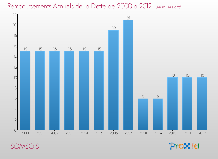 Evolution de l'annuité de la dette pour la commune de SOMSOIS de 2000 à 2012 Annuités de la dette pour SOMSOIS de 2000 à 2012