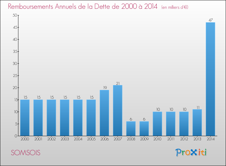 Evolution de l'annuité de la dette pour la commune de SOMSOIS de 2000 à 2014 Annuités de la dette pour SOMSOIS de 2000 à 2014