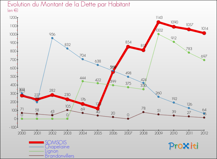 Evolution de la dette par habitant pour la commune de SOMSOIS et les communes proches de 2000 à 2012 Comparaison de la dette par habitant pour SOMSOIS et les communes voisines de 2000 à 2012