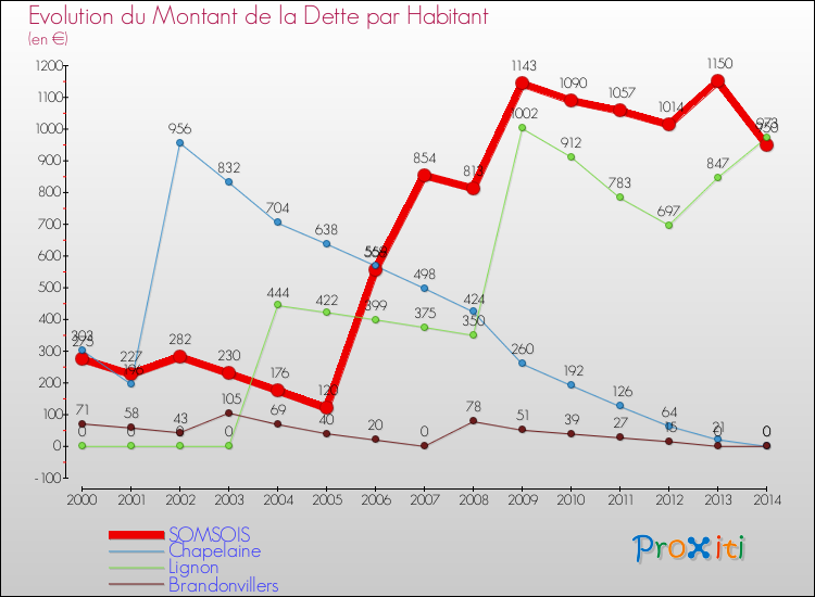 Evolution de la dette par habitant pour la commune de SOMSOIS et les communes proches de 2000 à 2014 Comparaison de la dette par habitant pour SOMSOIS et les communes voisines de 2000 à 2014