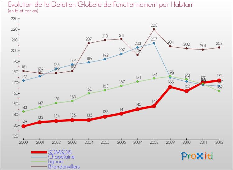 Evolution et montant de la dotation globale de fonctionnement par Habitant pour SOMSOIS et les communes proches Comparaison des dotations globales de fonctionnement par habitant pour SOMSOIS et les communes voisines