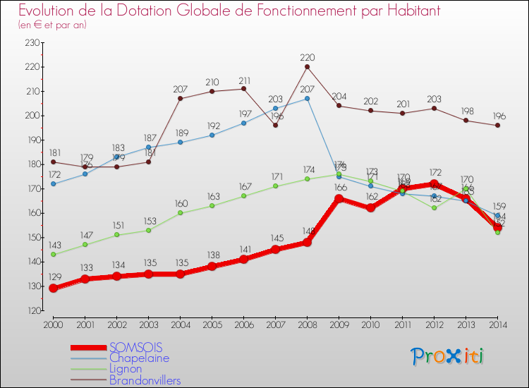 Evolution et montant de la dotation globale de fonctionnement par Habitant pour SOMSOIS et les communes proches de 2000 à 2014. Comparaison des dotations globales de fonctionnement par habitant pour SOMSOIS et les communes voisines de 2000 à 2014.