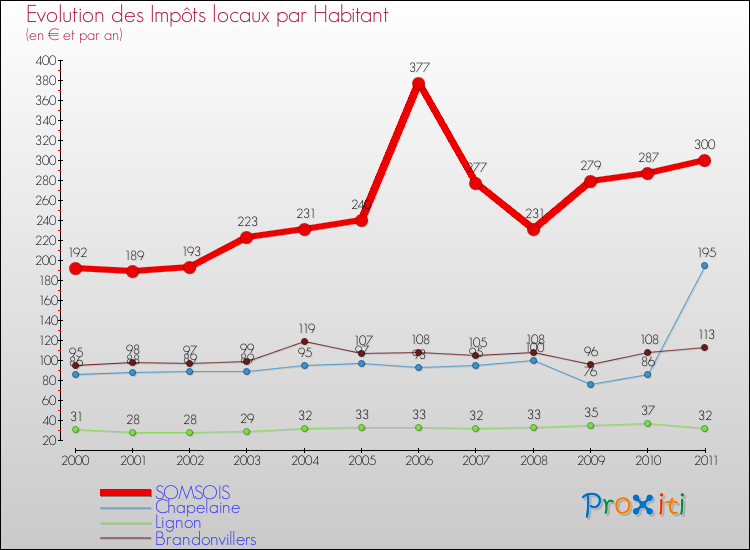 Evolution et montant des impôts locaux par Habitant pour SOMSOIS et les communes proches Comparaison des impôts locaux par habitant pour SOMSOIS et les communes voisines