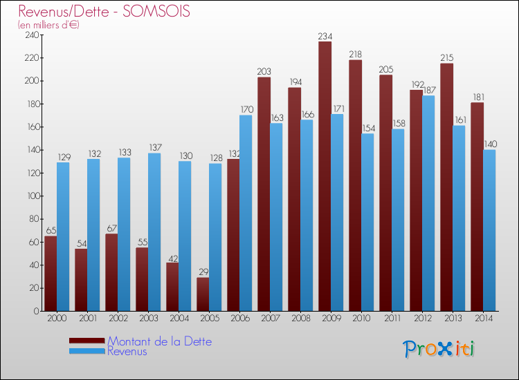 Evolution comparée de la dette et des revenus pour la commune de SOMSOIS de 2000 à 2014 Comparaison de la dette et des revenus pour SOMSOIS de 2000 à 2014