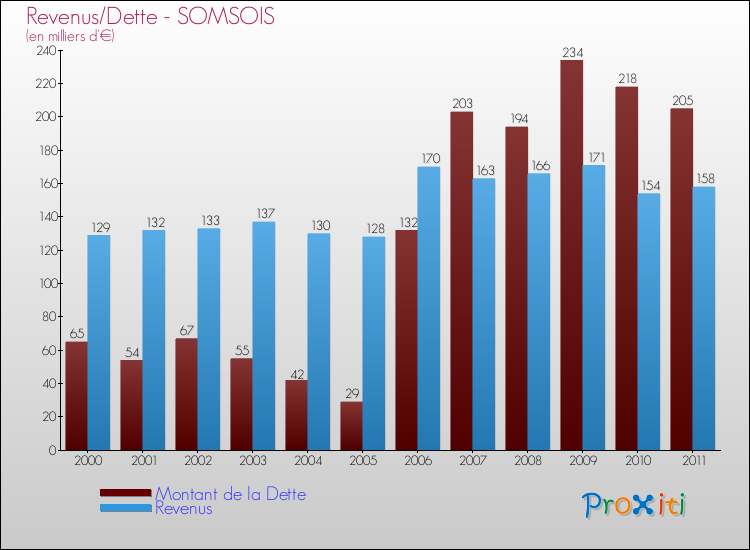 Evolution comparée de la dette et des revenus pour la commune de SOMSOIS de 2000 à 2011 Comparaison de la dette et des revenus pour SOMSOIS de 2000 à 2011