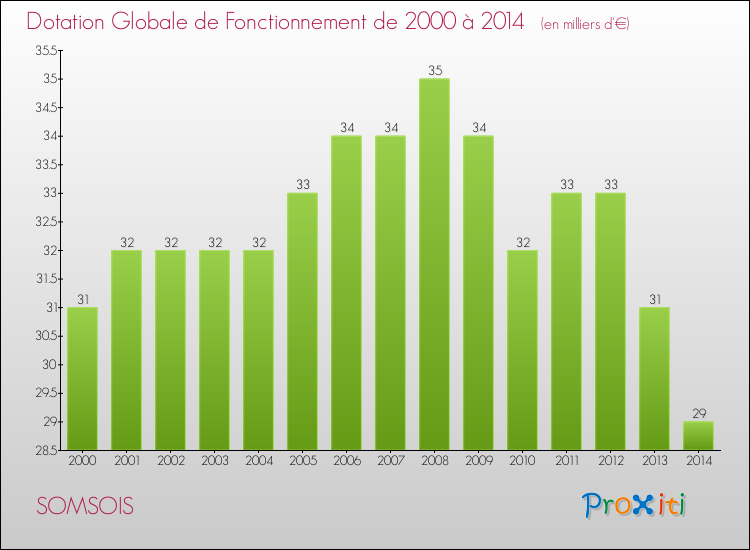 Evolution du montant de la Dotation Globale de Fonctionnement pour la commune de SOMSOIS de 2000 à 2014 Evolution du montant de la Dotation Globale de Fonctionnement pour SOMSOIS de 2000 à 2014